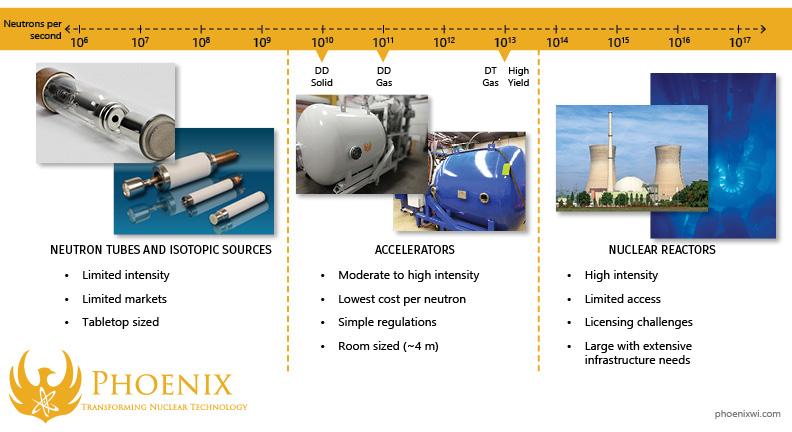 Text Box:  Neutron sources come in many shapes and sizes. A neutron imaging system should be able to produce a neutron yield of roughly 1013 neutrons per second to produce high quality images in a timely fashion.      